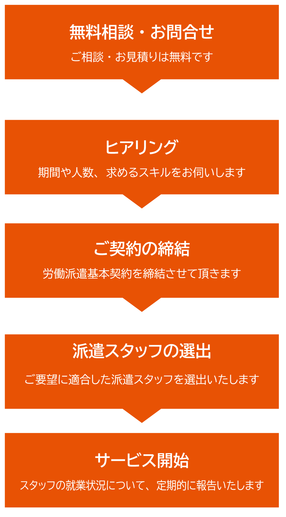 ホテル・レストラン特化型の求人サイト
