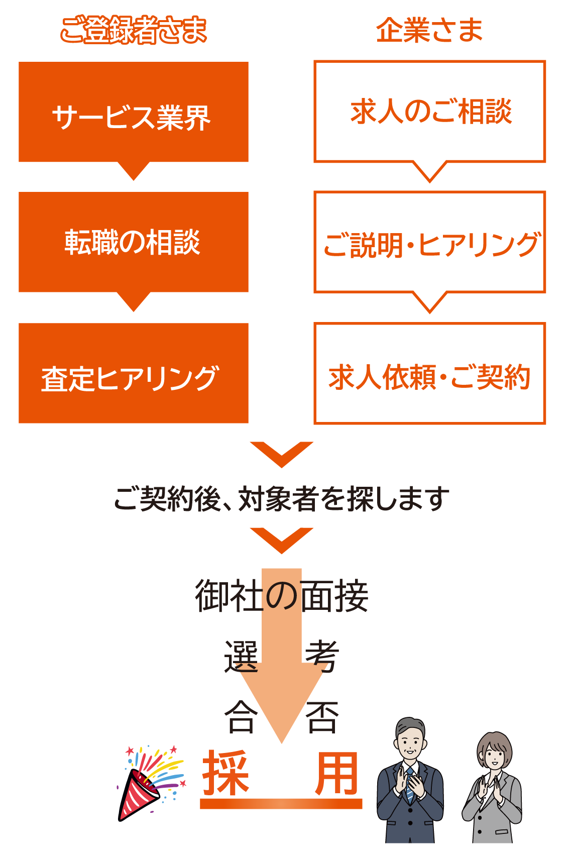 ホテル・レストラン特化型の求人サイト