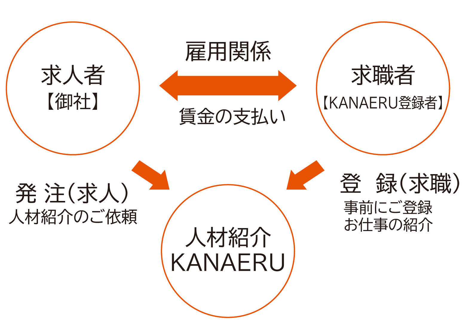 ホテル・レストラン特化型の求人サイト
